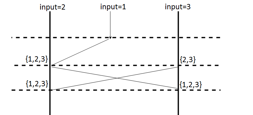 Distributed Consensus